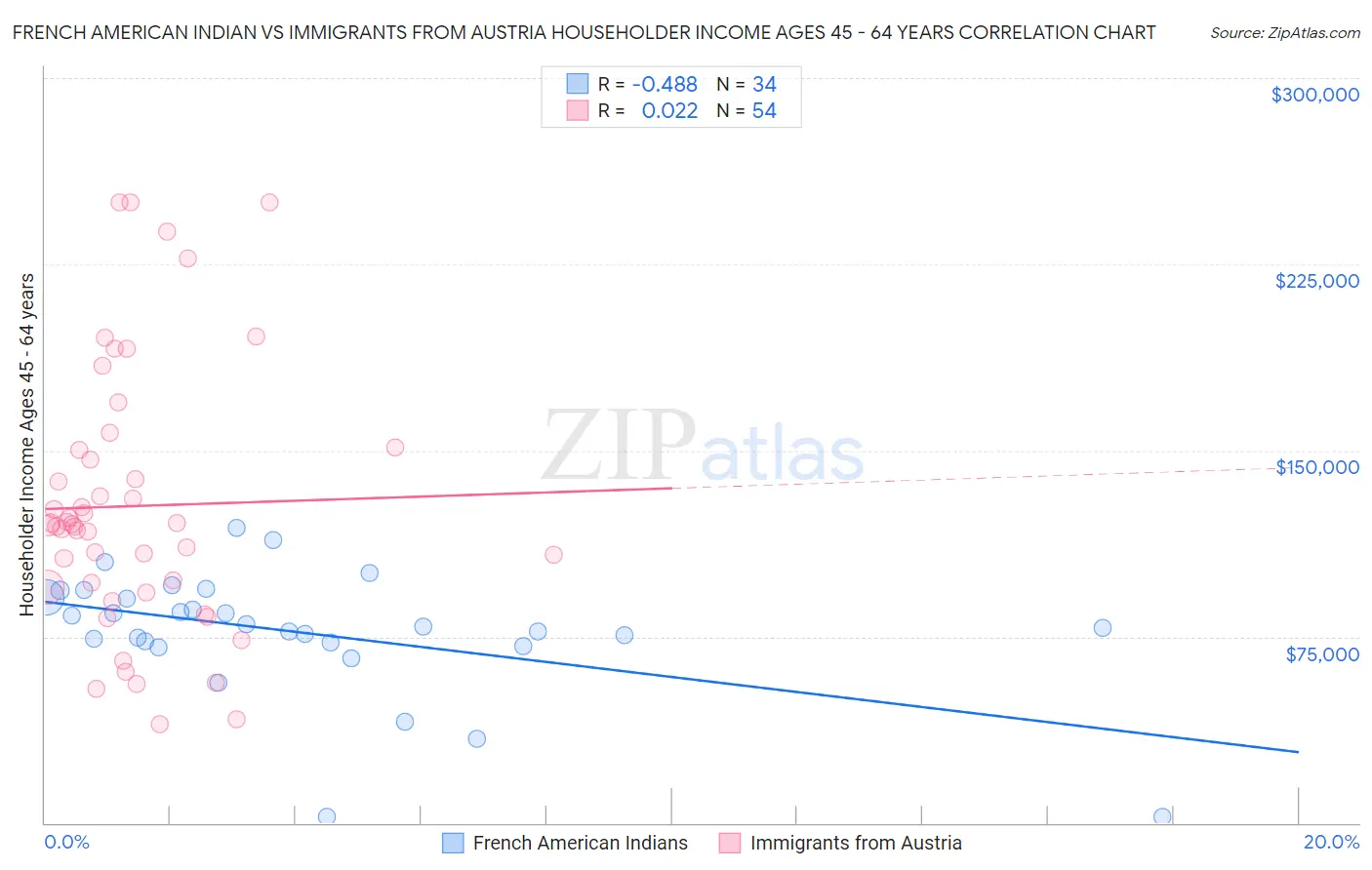 French American Indian vs Immigrants from Austria Householder Income Ages 45 - 64 years