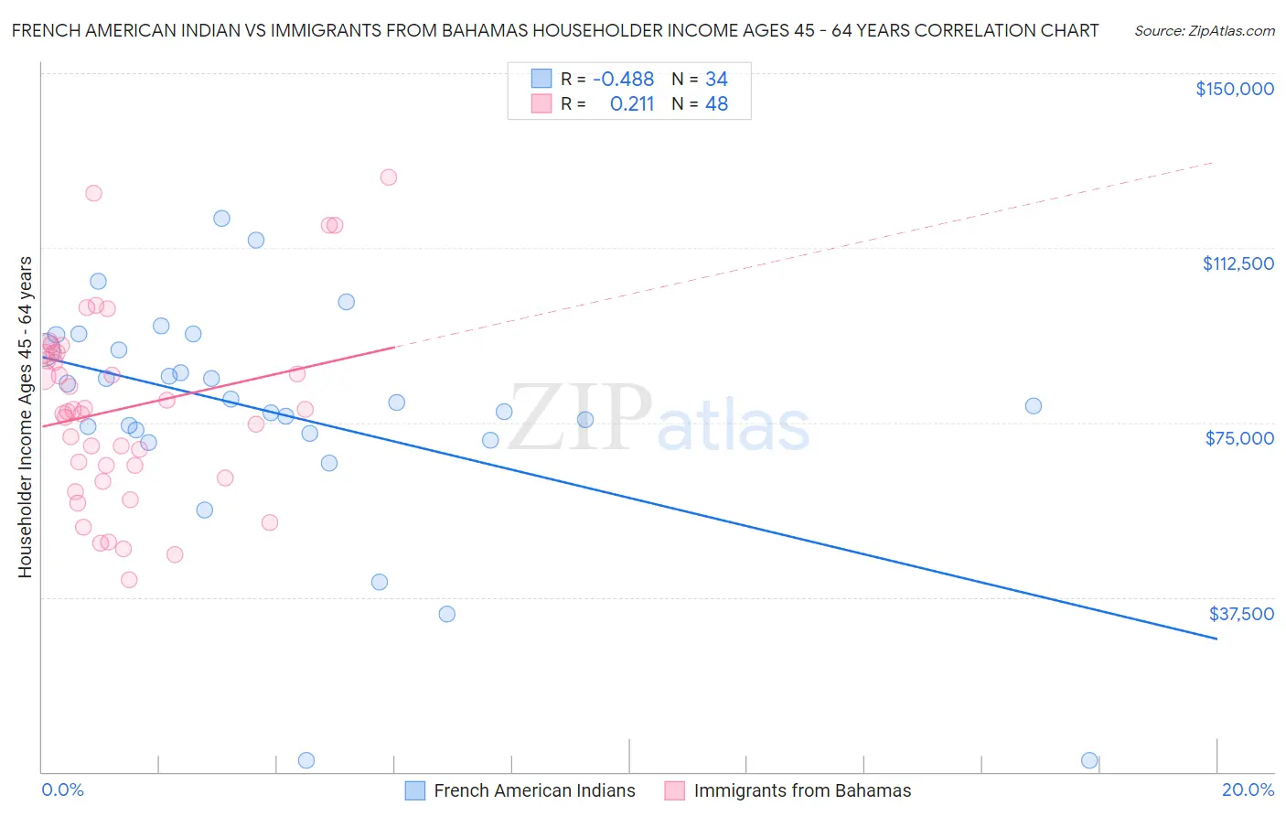 French American Indian vs Immigrants from Bahamas Householder Income Ages 45 - 64 years