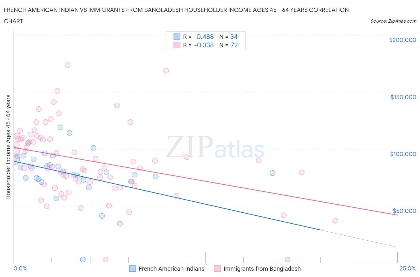 French American Indian vs Immigrants from Bangladesh Householder Income Ages 45 - 64 years