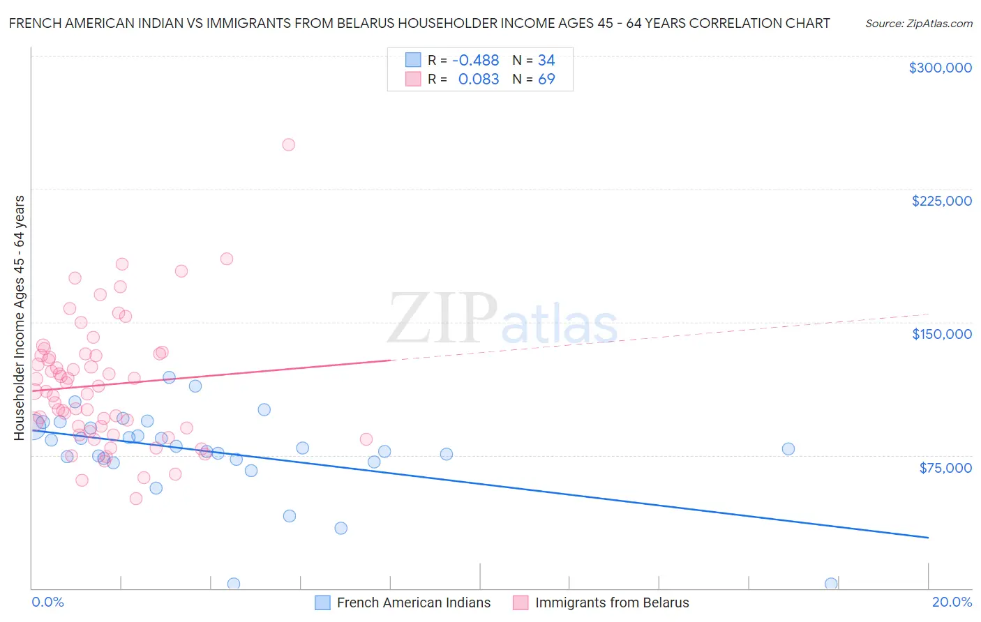 French American Indian vs Immigrants from Belarus Householder Income Ages 45 - 64 years