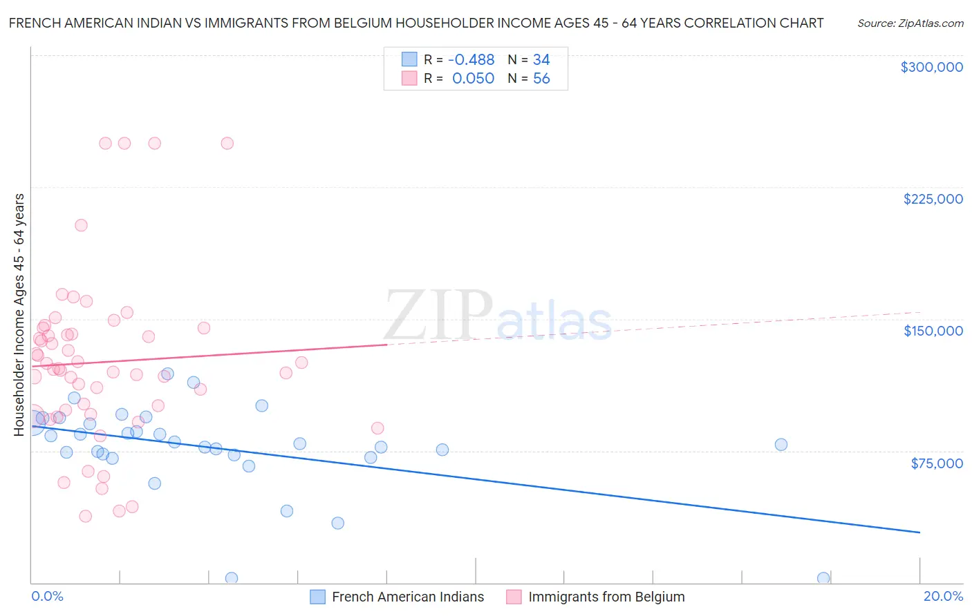 French American Indian vs Immigrants from Belgium Householder Income Ages 45 - 64 years