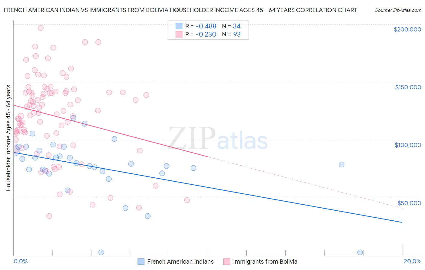 French American Indian vs Immigrants from Bolivia Householder Income Ages 45 - 64 years