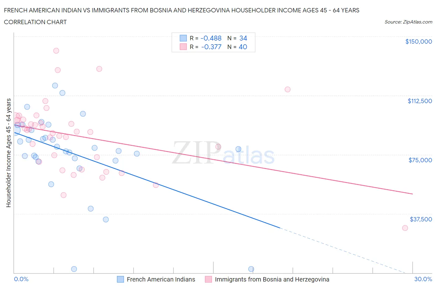 French American Indian vs Immigrants from Bosnia and Herzegovina Householder Income Ages 45 - 64 years