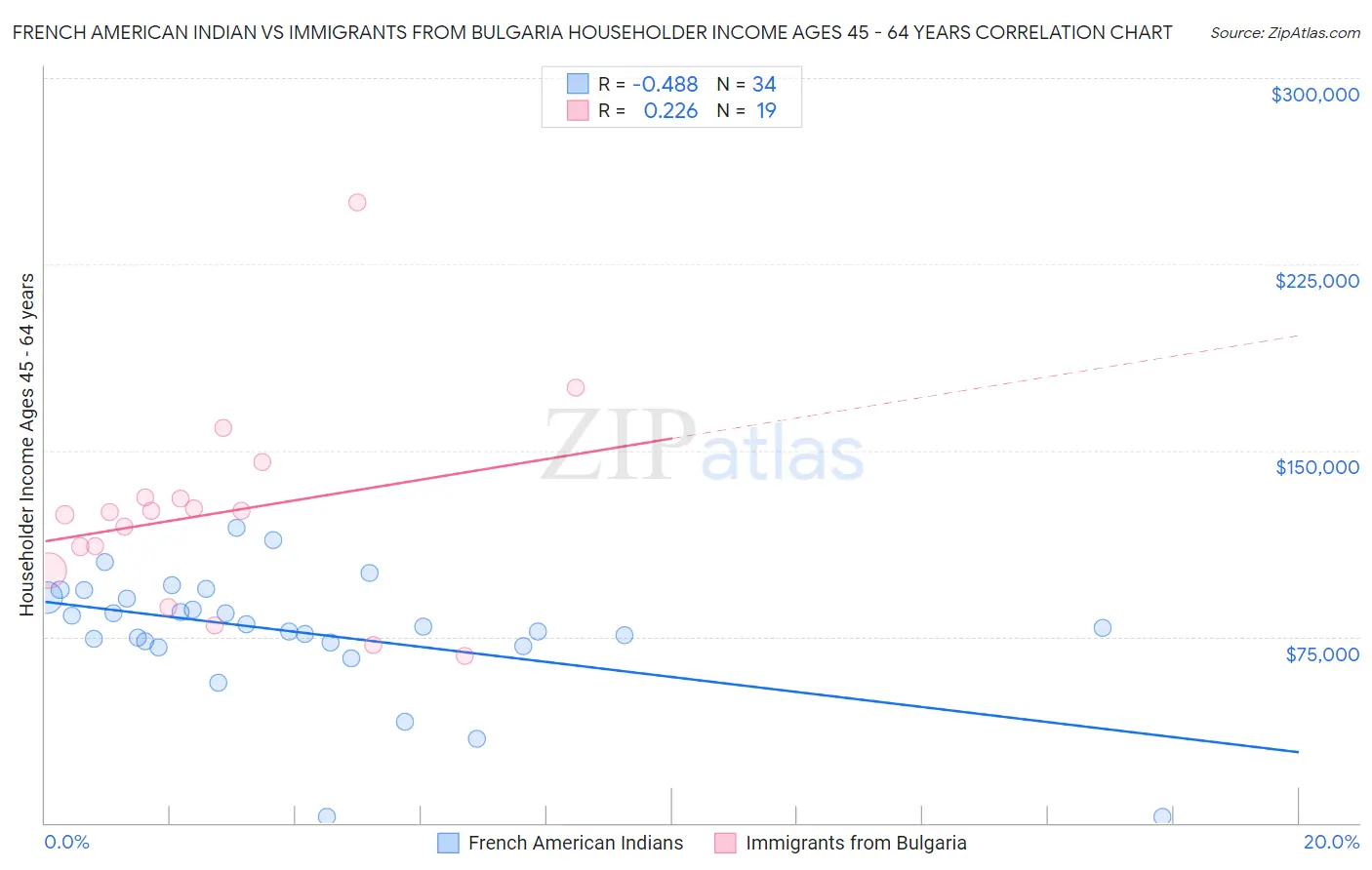 French American Indian vs Immigrants from Bulgaria Householder Income Ages 45 - 64 years
