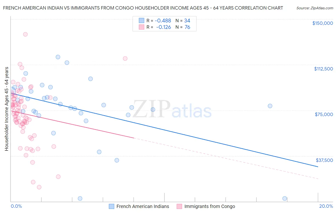 French American Indian vs Immigrants from Congo Householder Income Ages 45 - 64 years