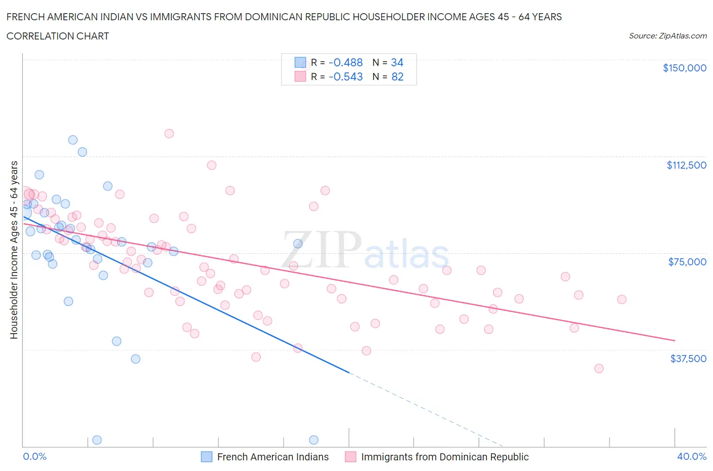 French American Indian vs Immigrants from Dominican Republic Householder Income Ages 45 - 64 years