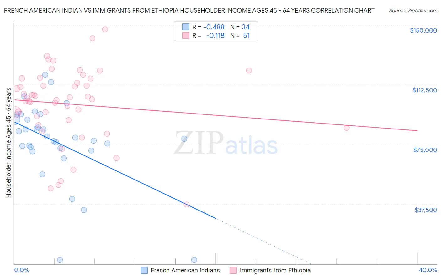 French American Indian vs Immigrants from Ethiopia Householder Income Ages 45 - 64 years