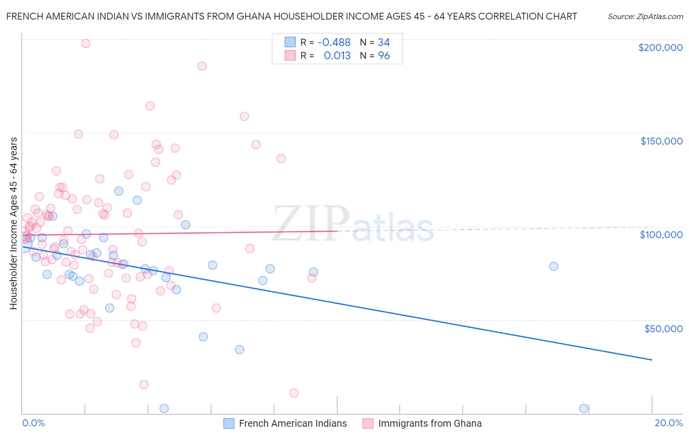 French American Indian vs Immigrants from Ghana Householder Income Ages 45 - 64 years