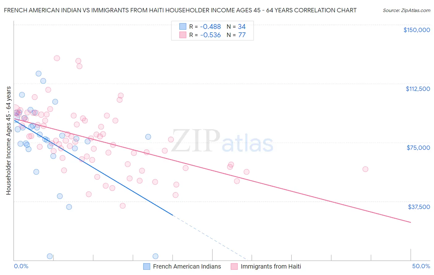 French American Indian vs Immigrants from Haiti Householder Income Ages 45 - 64 years