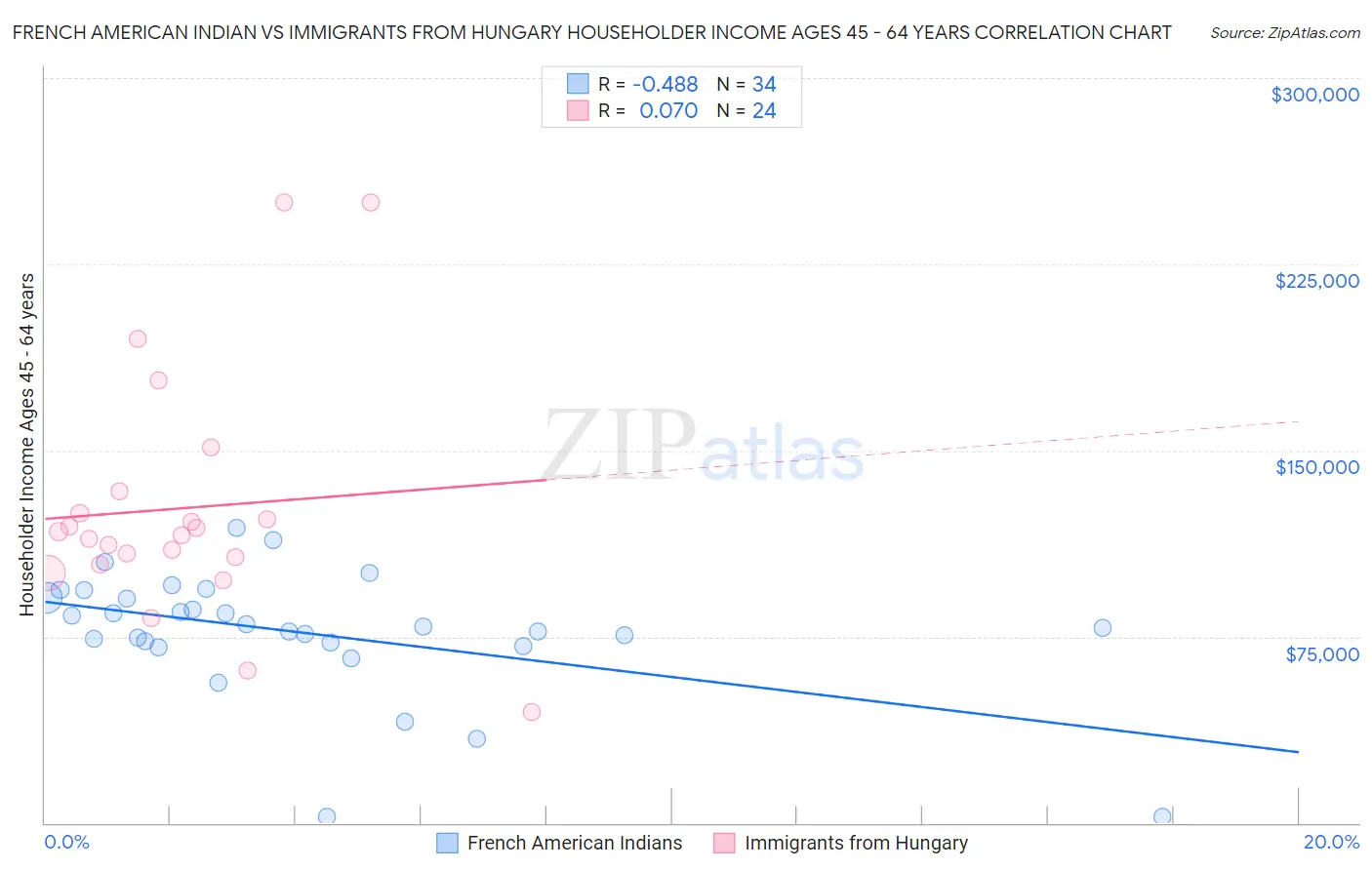 French American Indian vs Immigrants from Hungary Householder Income Ages 45 - 64 years