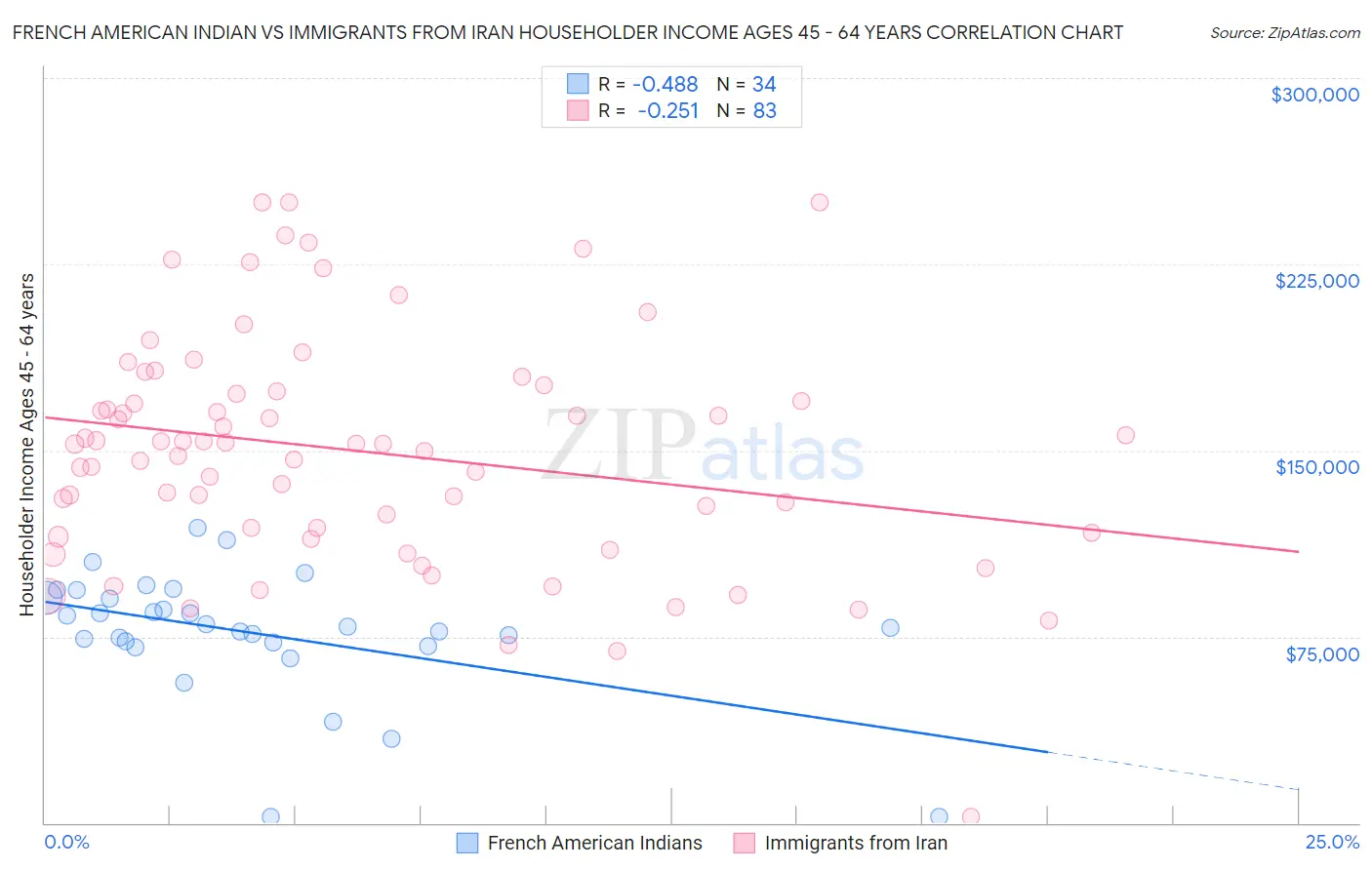 French American Indian vs Immigrants from Iran Householder Income Ages 45 - 64 years