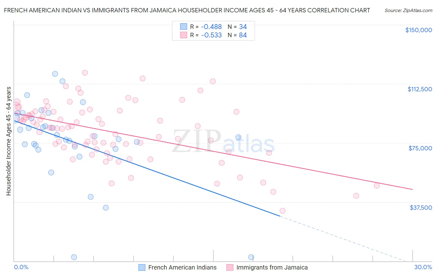 French American Indian vs Immigrants from Jamaica Householder Income Ages 45 - 64 years