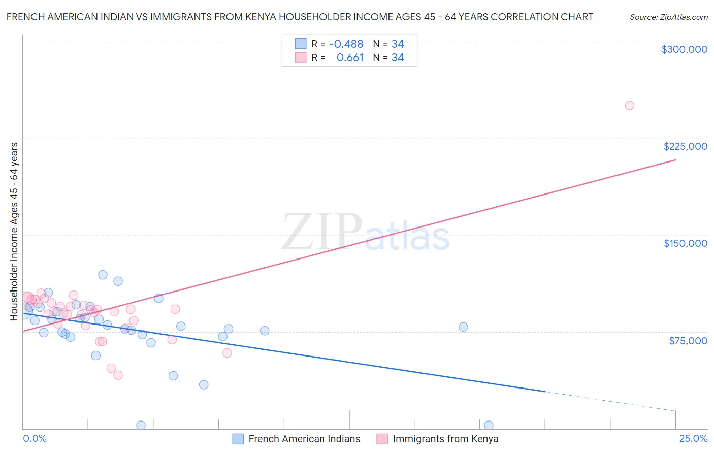 French American Indian vs Immigrants from Kenya Householder Income Ages 45 - 64 years