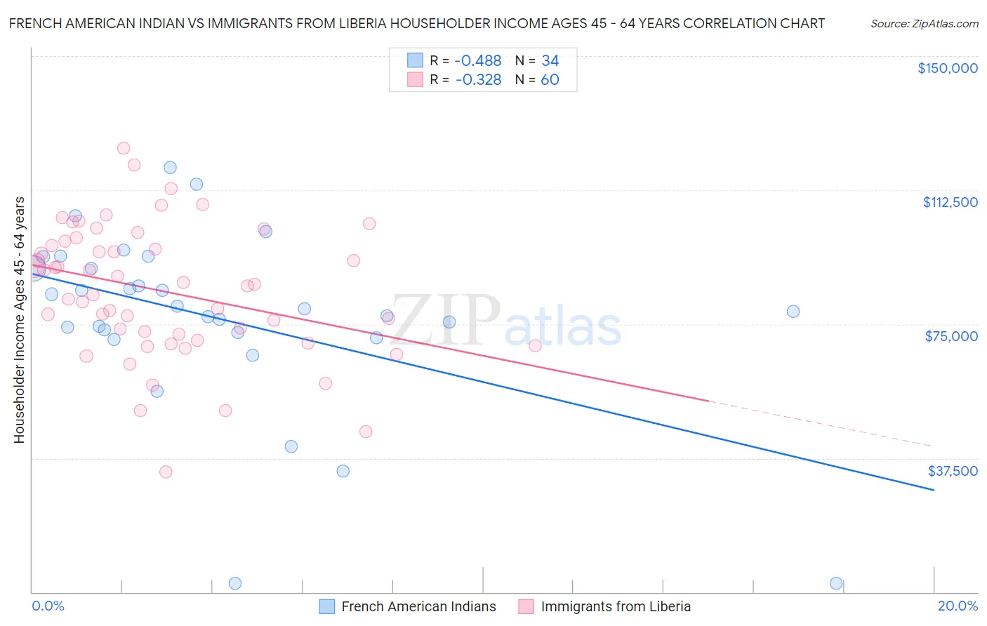 French American Indian vs Immigrants from Liberia Householder Income Ages 45 - 64 years