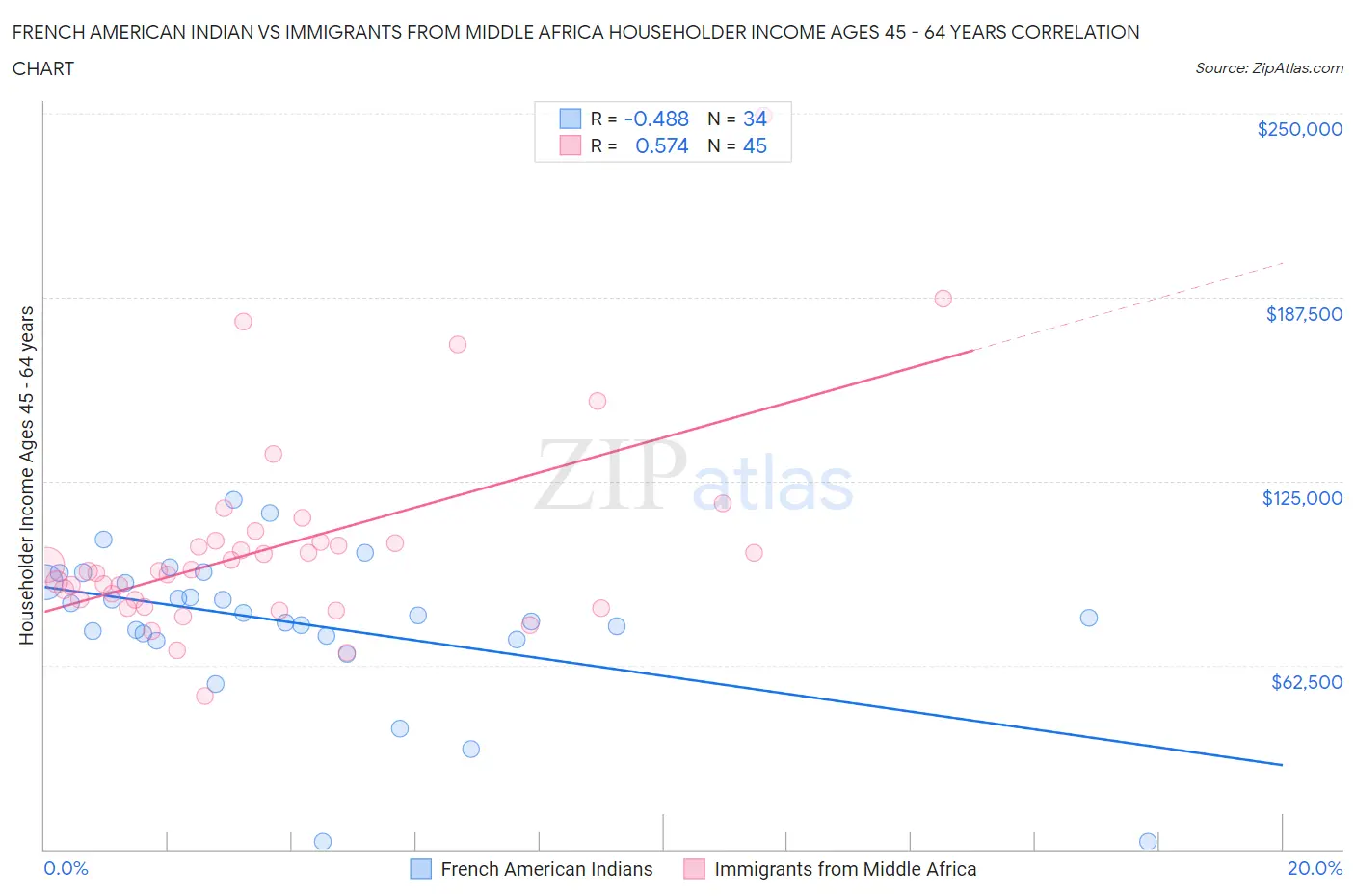 French American Indian vs Immigrants from Middle Africa Householder Income Ages 45 - 64 years