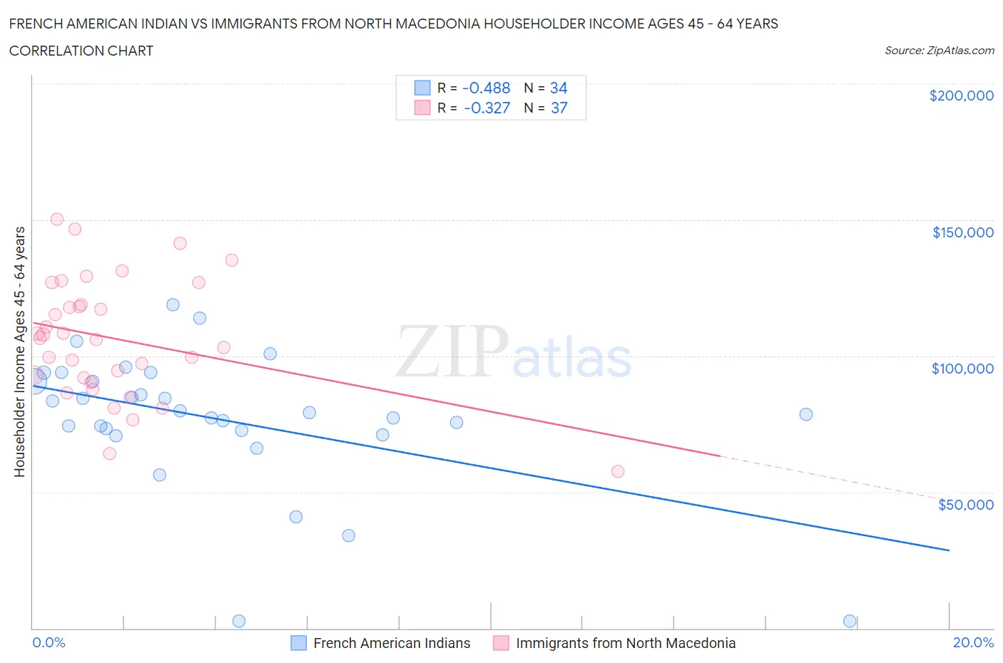 French American Indian vs Immigrants from North Macedonia Householder Income Ages 45 - 64 years
