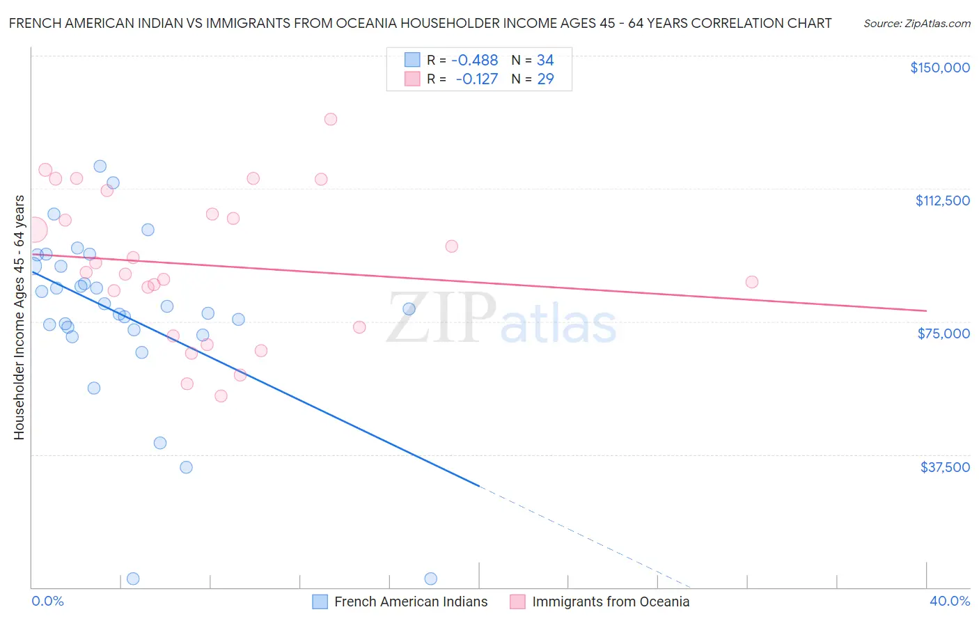 French American Indian vs Immigrants from Oceania Householder Income Ages 45 - 64 years