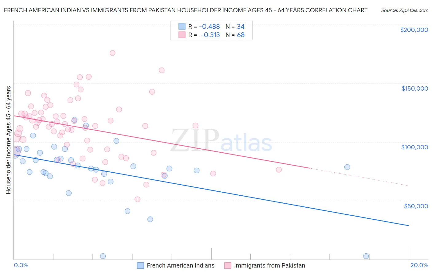 French American Indian vs Immigrants from Pakistan Householder Income Ages 45 - 64 years