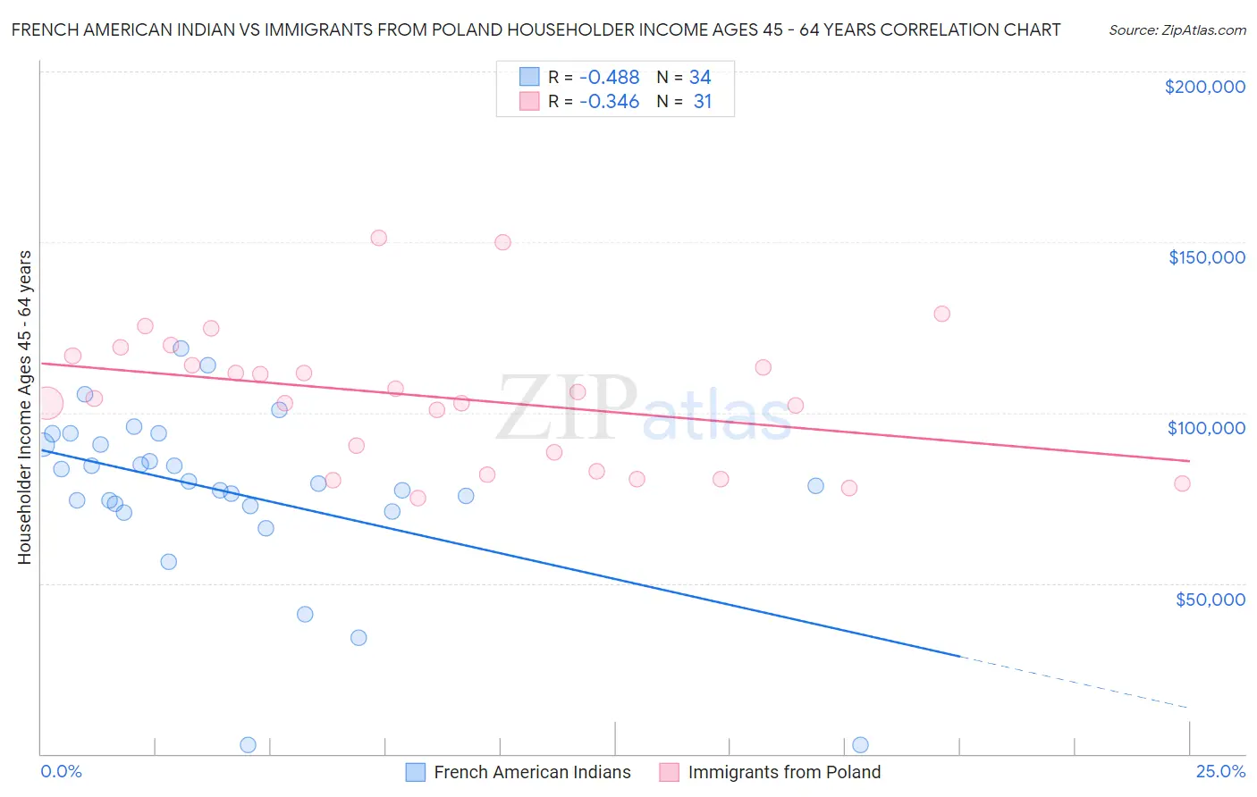 French American Indian vs Immigrants from Poland Householder Income Ages 45 - 64 years