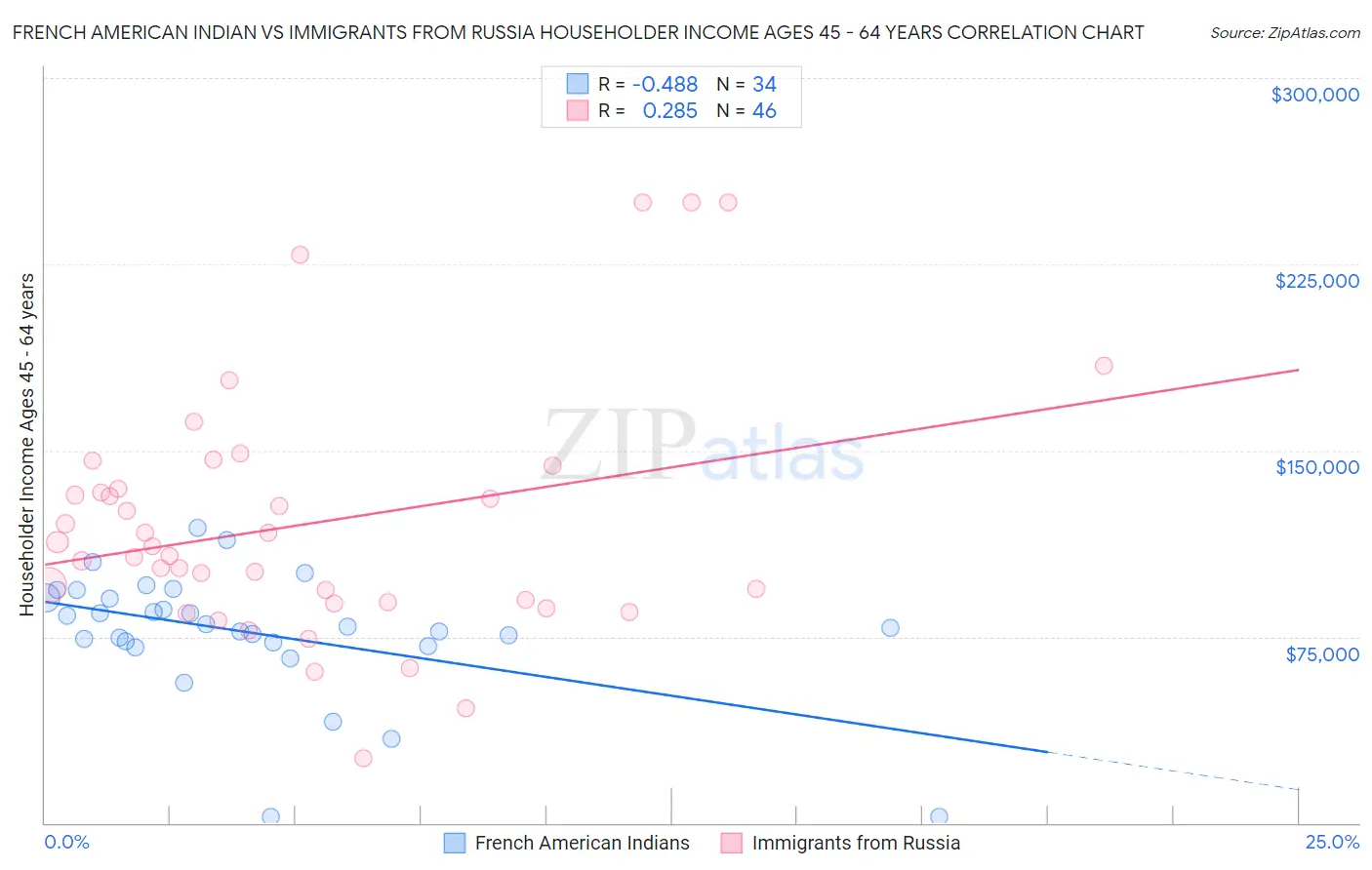 French American Indian vs Immigrants from Russia Householder Income Ages 45 - 64 years