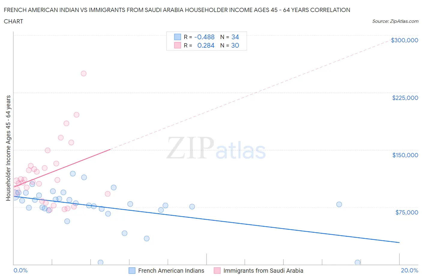 French American Indian vs Immigrants from Saudi Arabia Householder Income Ages 45 - 64 years