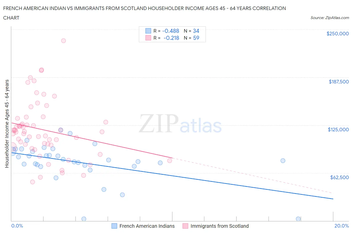 French American Indian vs Immigrants from Scotland Householder Income Ages 45 - 64 years