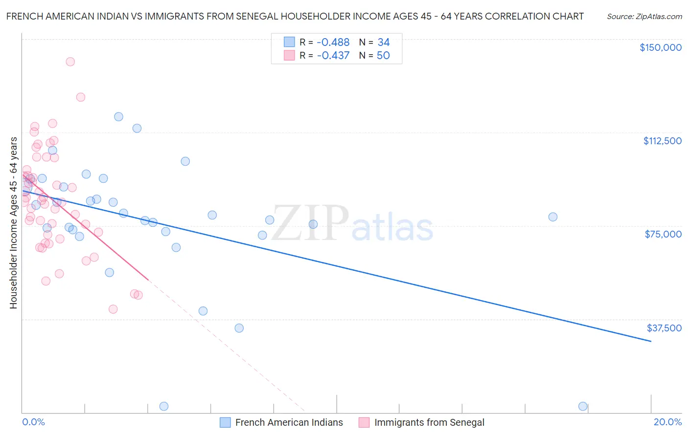 French American Indian vs Immigrants from Senegal Householder Income Ages 45 - 64 years