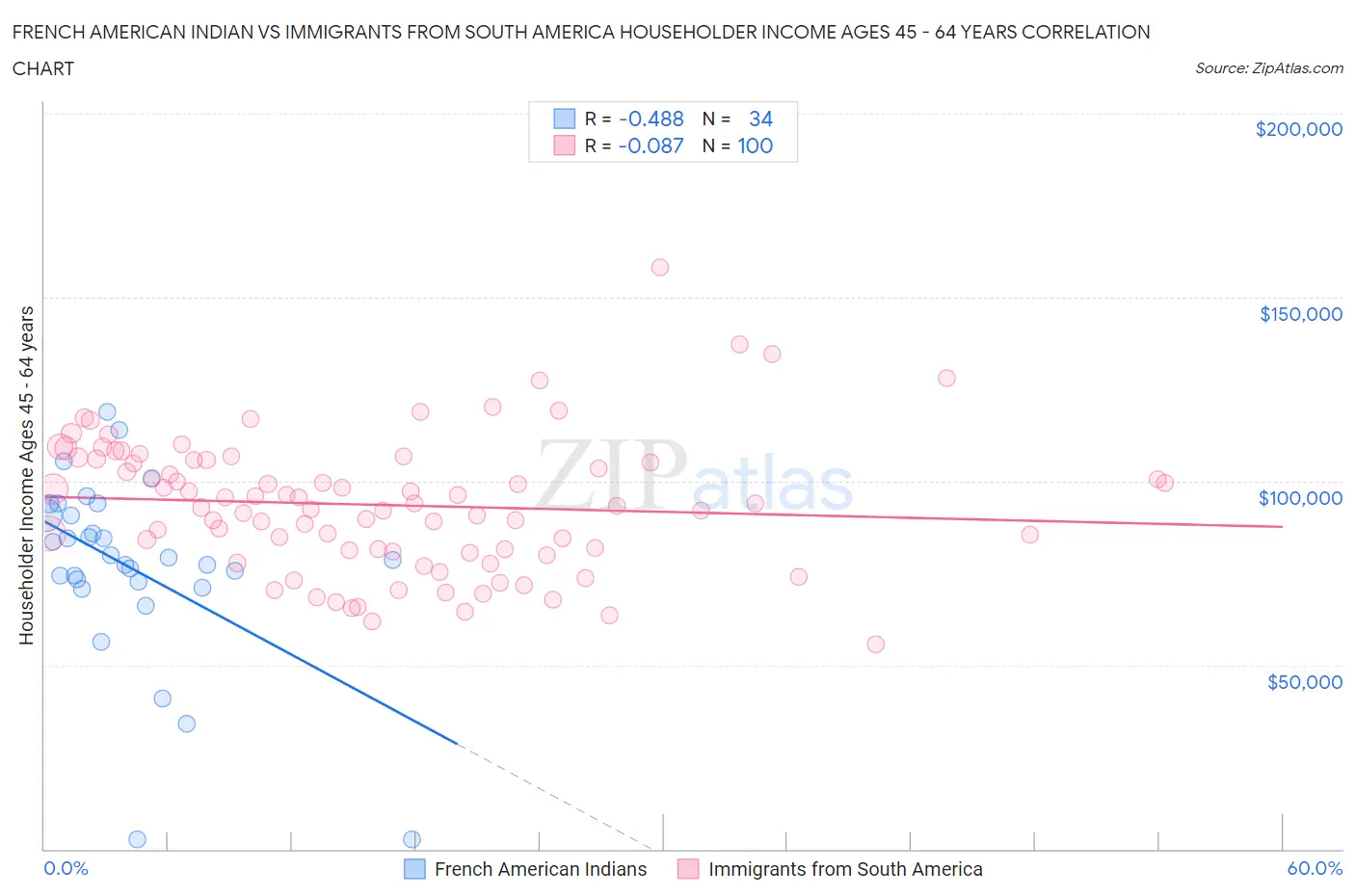 French American Indian vs Immigrants from South America Householder Income Ages 45 - 64 years