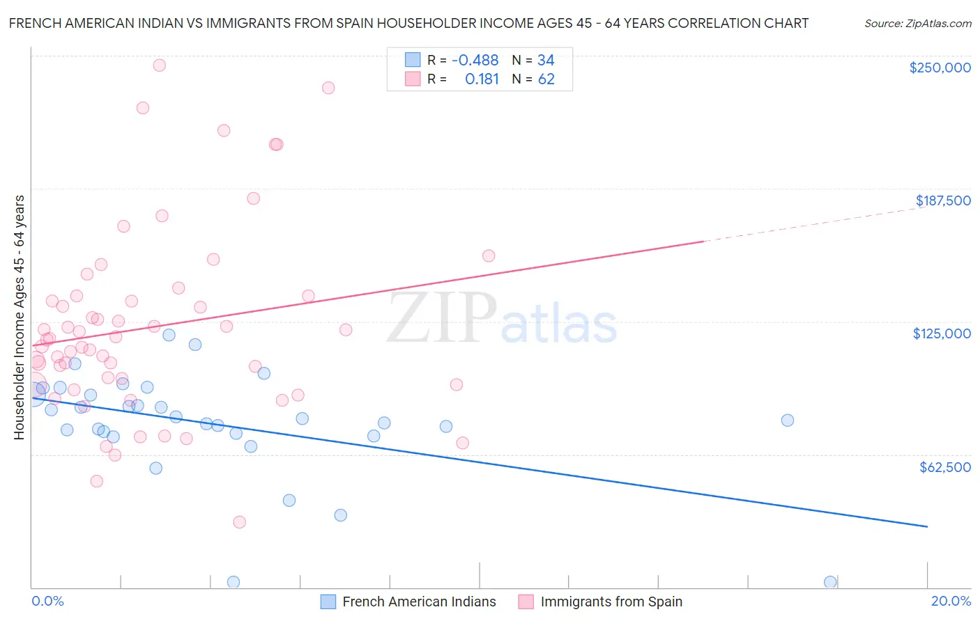 French American Indian vs Immigrants from Spain Householder Income Ages 45 - 64 years