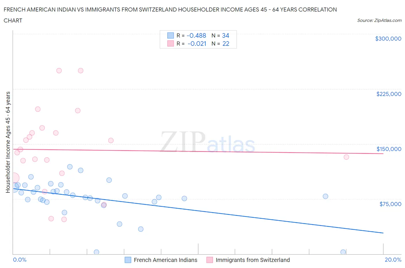 French American Indian vs Immigrants from Switzerland Householder Income Ages 45 - 64 years