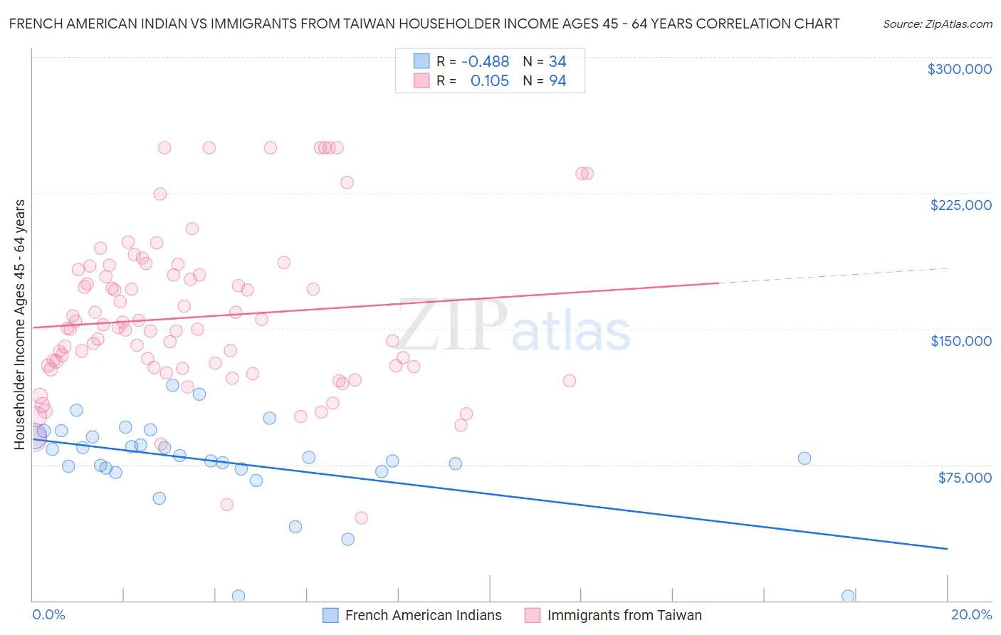 French American Indian vs Immigrants from Taiwan Householder Income Ages 45 - 64 years