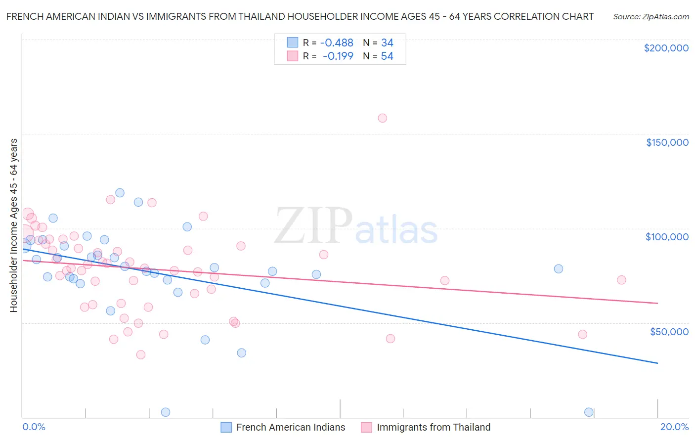 French American Indian vs Immigrants from Thailand Householder Income Ages 45 - 64 years