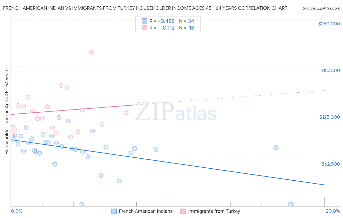 French American Indian vs Immigrants from Turkey Householder Income Ages 45 - 64 years