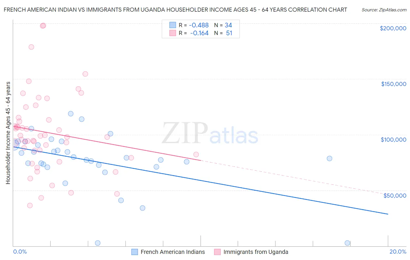 French American Indian vs Immigrants from Uganda Householder Income Ages 45 - 64 years