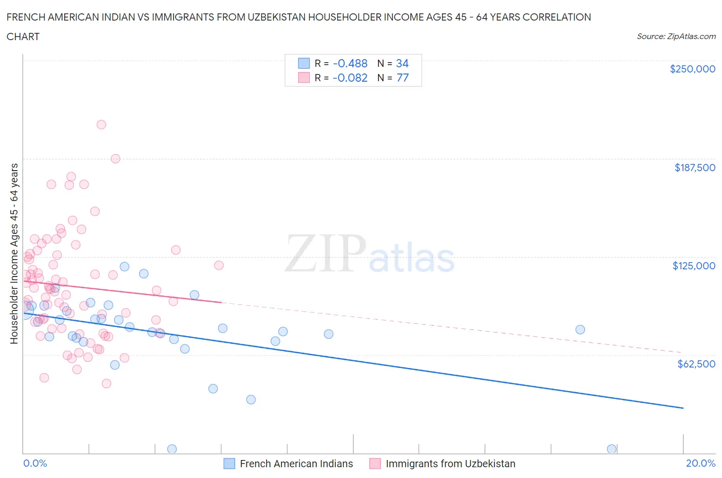 French American Indian vs Immigrants from Uzbekistan Householder Income Ages 45 - 64 years