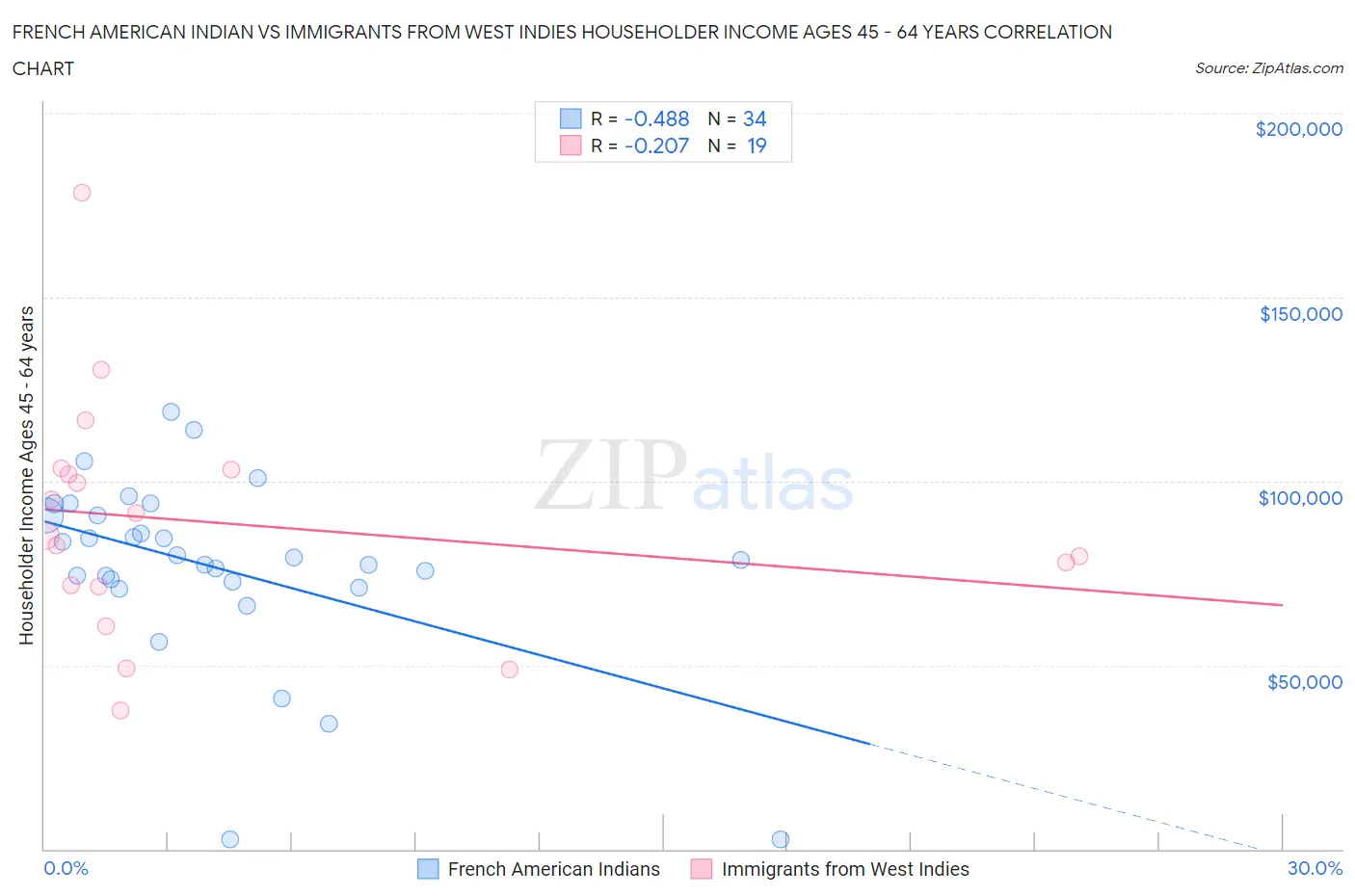 French American Indian vs Immigrants from West Indies Householder Income Ages 45 - 64 years