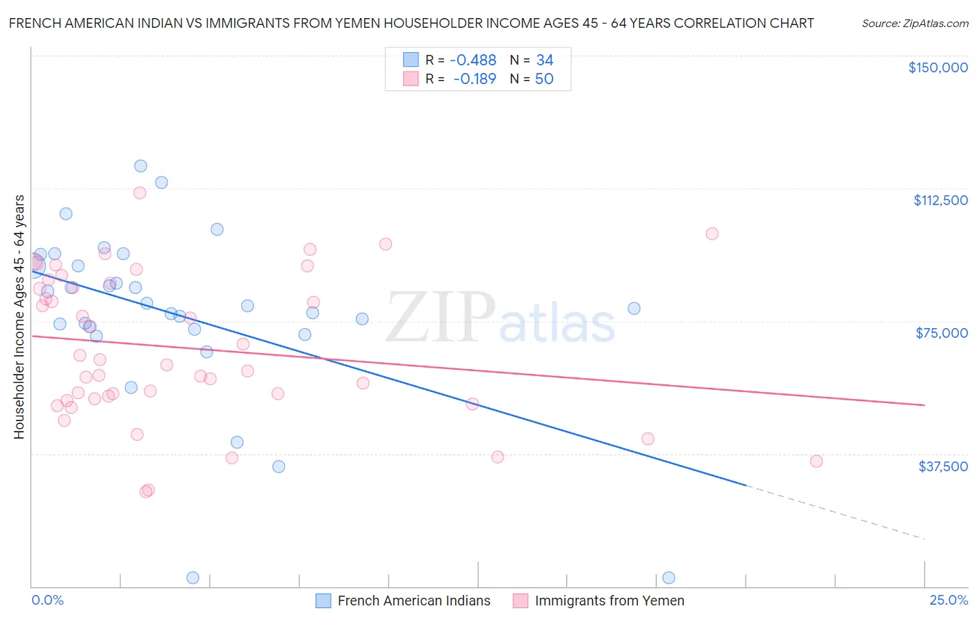 French American Indian vs Immigrants from Yemen Householder Income Ages 45 - 64 years