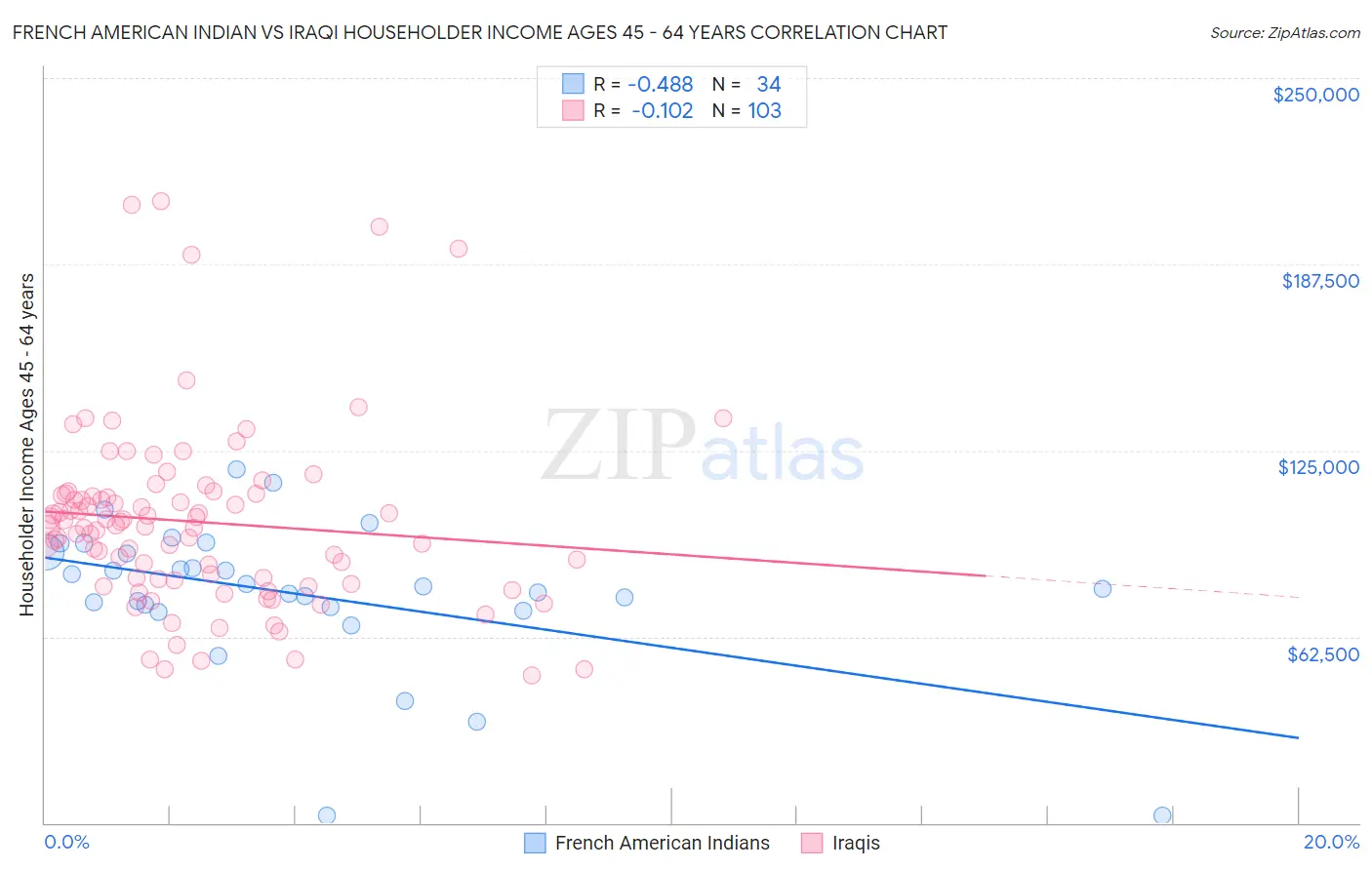 French American Indian vs Iraqi Householder Income Ages 45 - 64 years