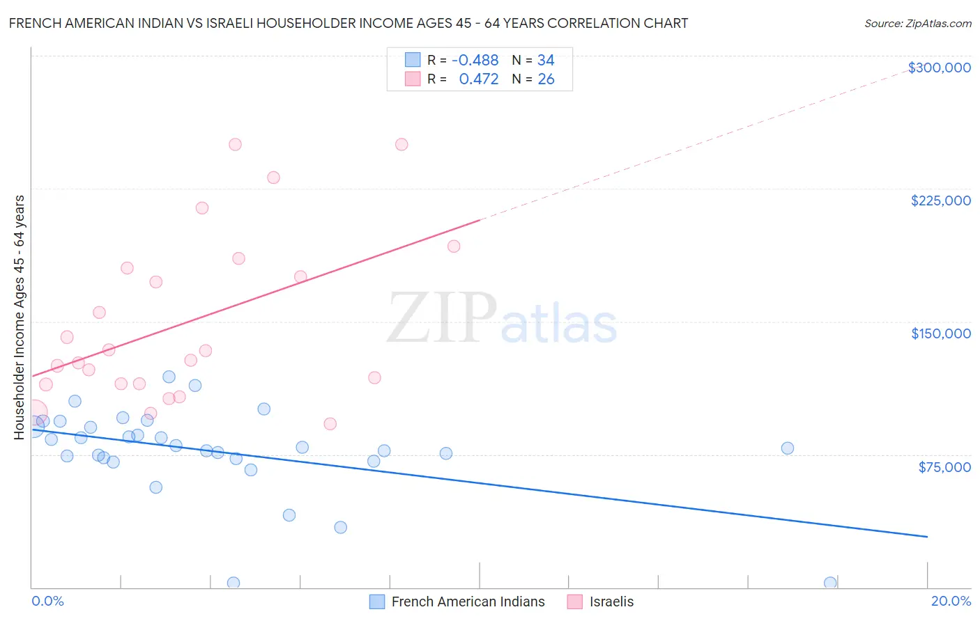 French American Indian vs Israeli Householder Income Ages 45 - 64 years