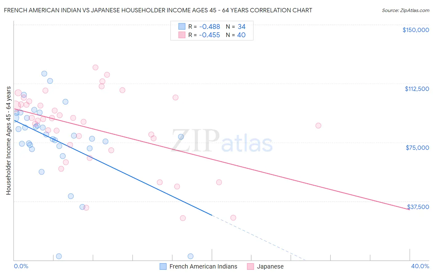 French American Indian vs Japanese Householder Income Ages 45 - 64 years