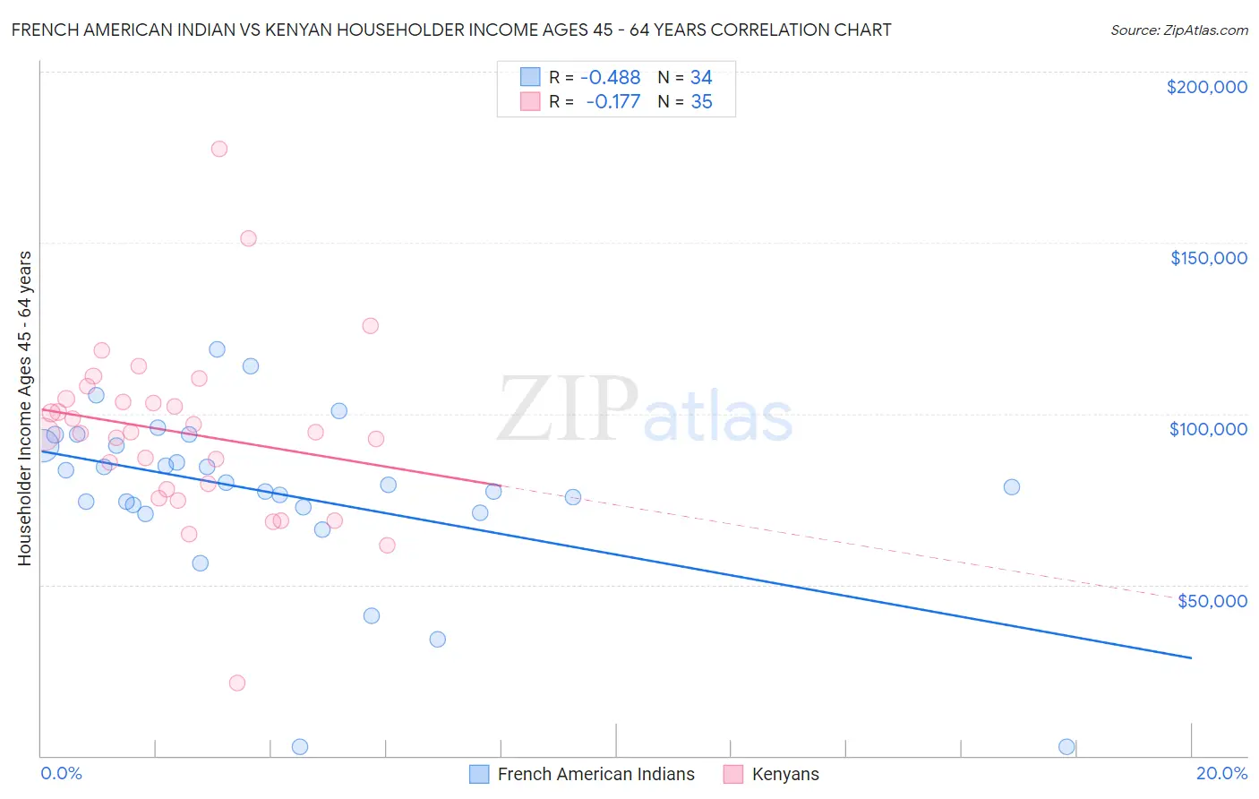 French American Indian vs Kenyan Householder Income Ages 45 - 64 years