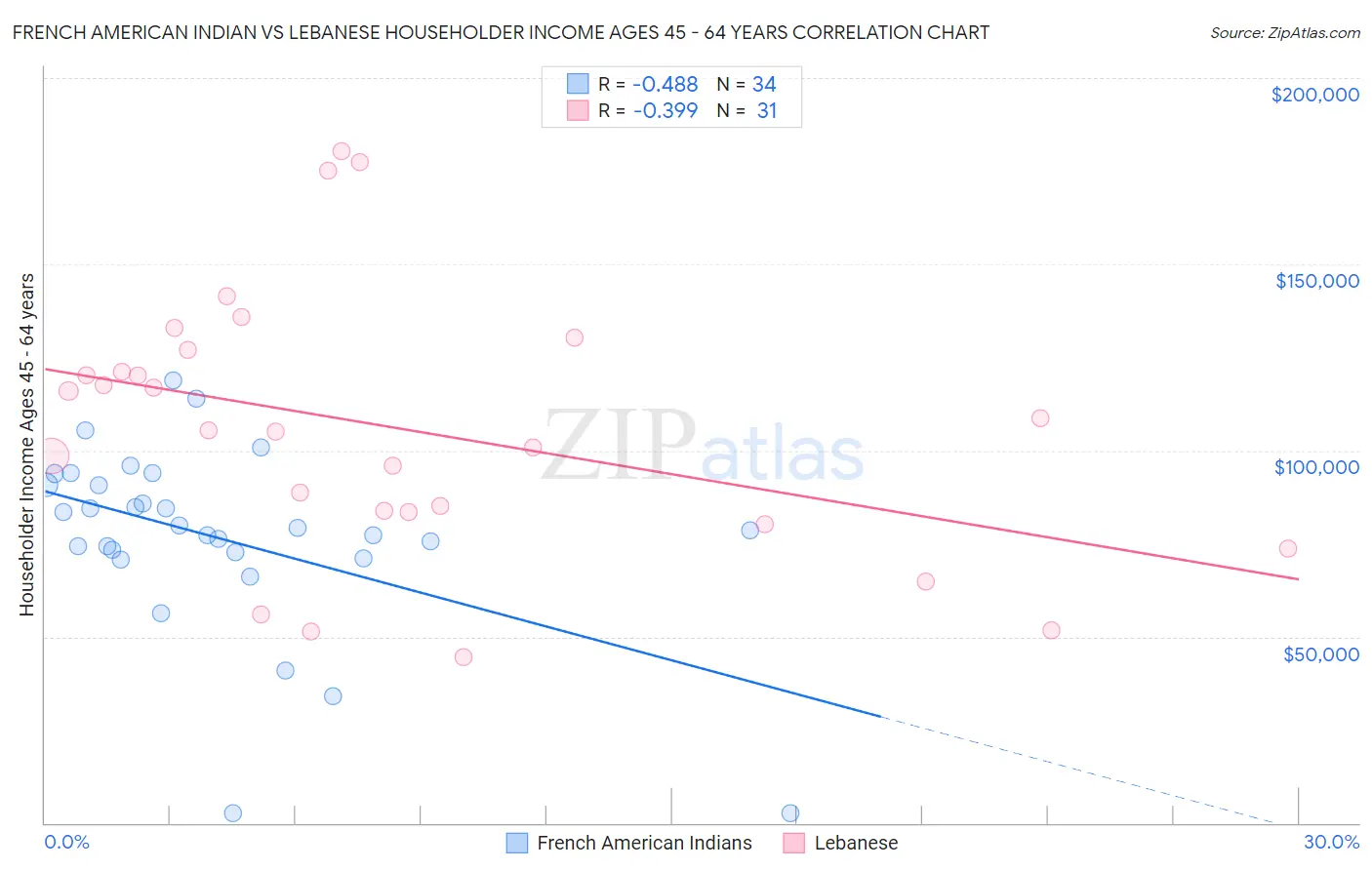 French American Indian vs Lebanese Householder Income Ages 45 - 64 years