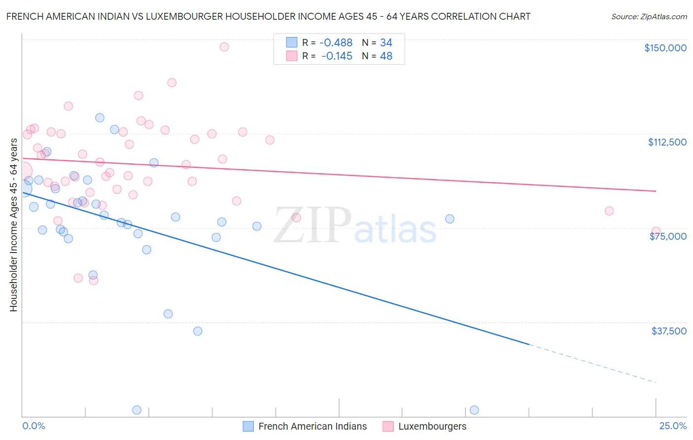 French American Indian vs Luxembourger Householder Income Ages 45 - 64 years