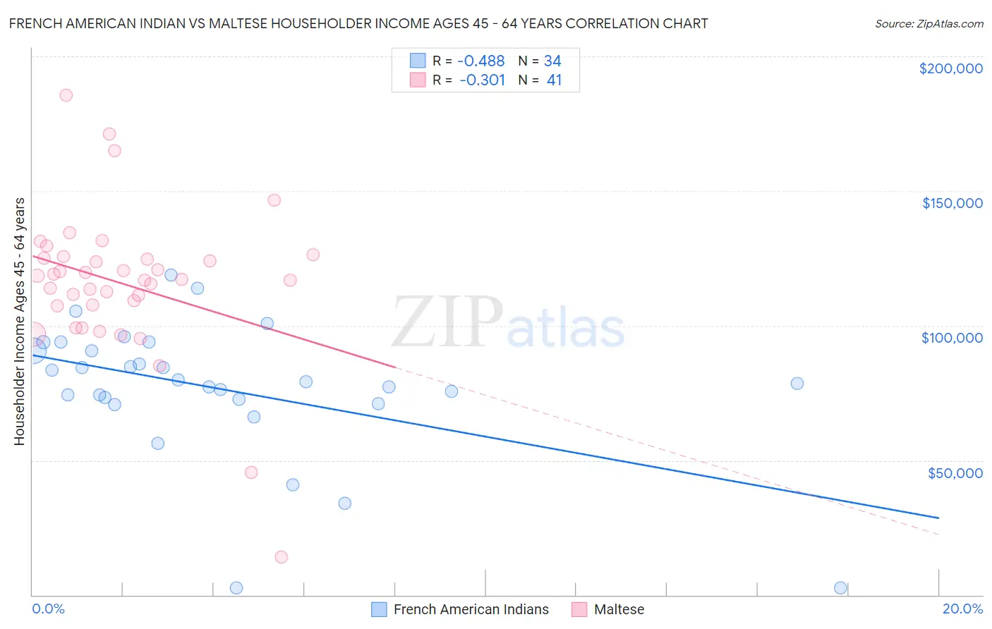 French American Indian vs Maltese Householder Income Ages 45 - 64 years