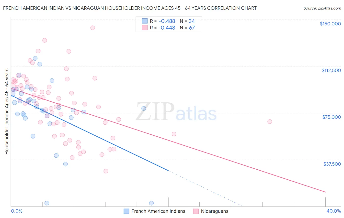 French American Indian vs Nicaraguan Householder Income Ages 45 - 64 years