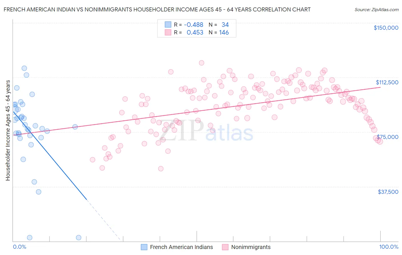 French American Indian vs Nonimmigrants Householder Income Ages 45 - 64 years