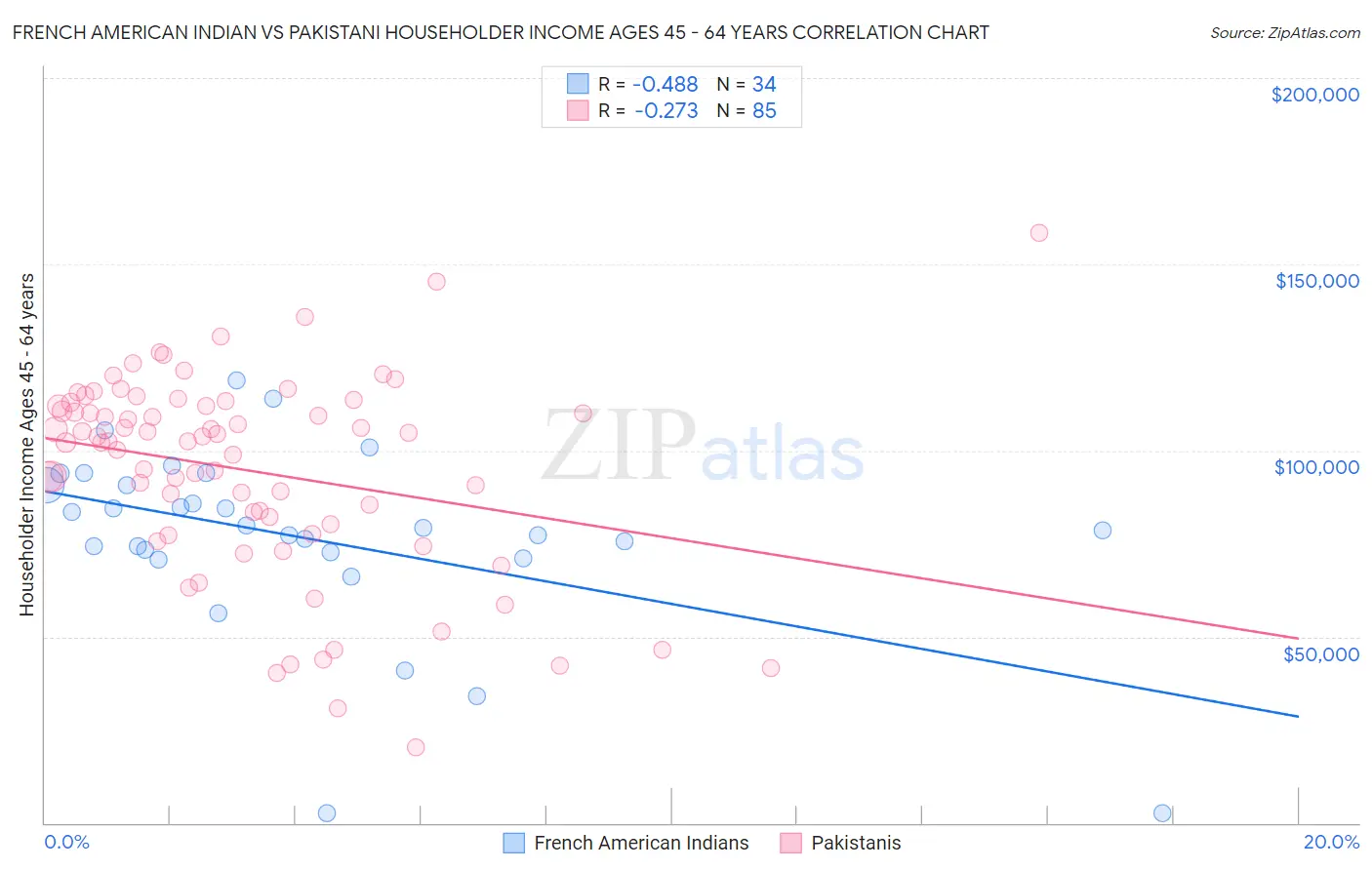 French American Indian vs Pakistani Householder Income Ages 45 - 64 years