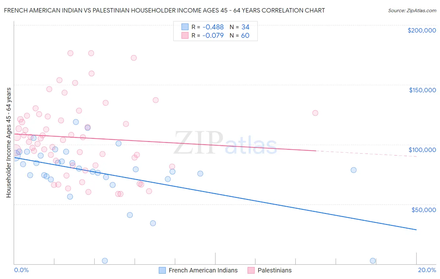 French American Indian vs Palestinian Householder Income Ages 45 - 64 years