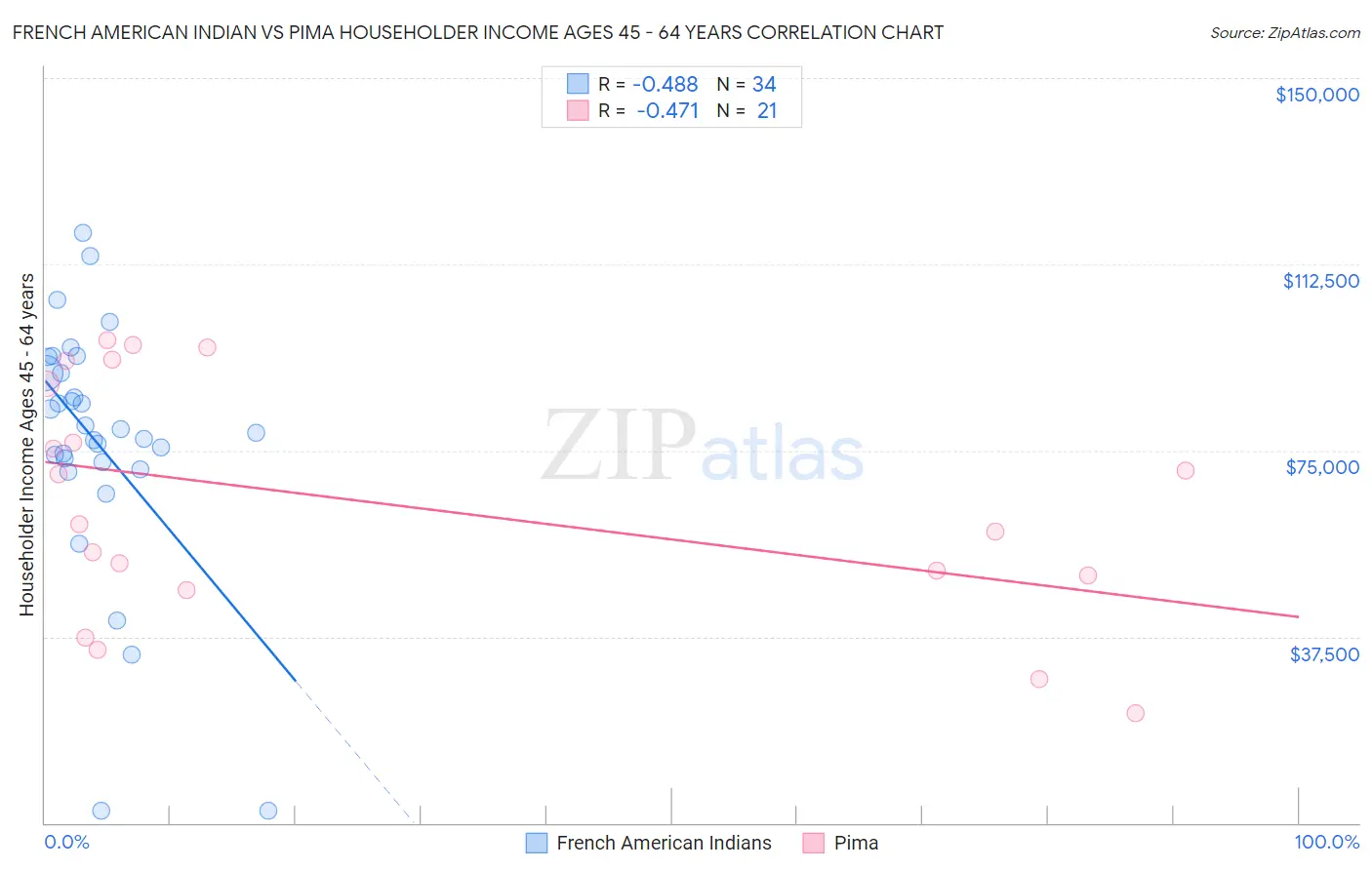 French American Indian vs Pima Householder Income Ages 45 - 64 years