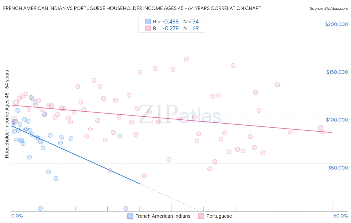 French American Indian vs Portuguese Householder Income Ages 45 - 64 years